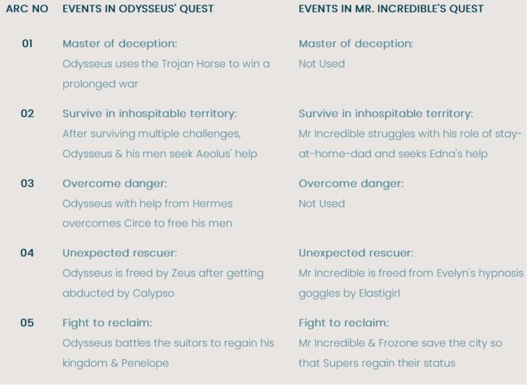 In Incredibles 2, Mr. Incredible borrows from the Greek mythological tale of Odysseus