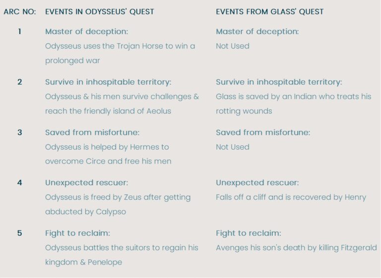 In The Revenant, Glass mirrors from the Greek mythological tale of Odysseus