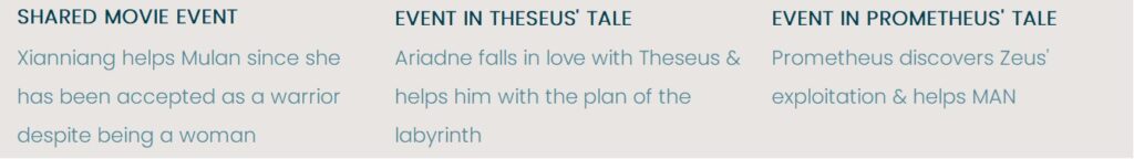 Mulan’s script interweaves the tale of Prometheus & Theseus