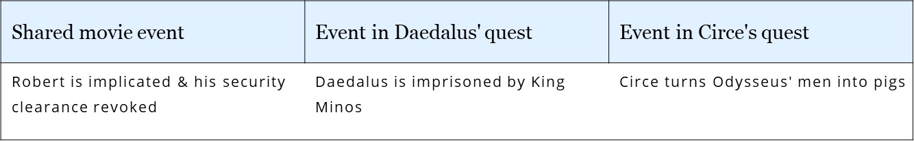 Oppenheimer interweaves the tales of Daedalus & Circe