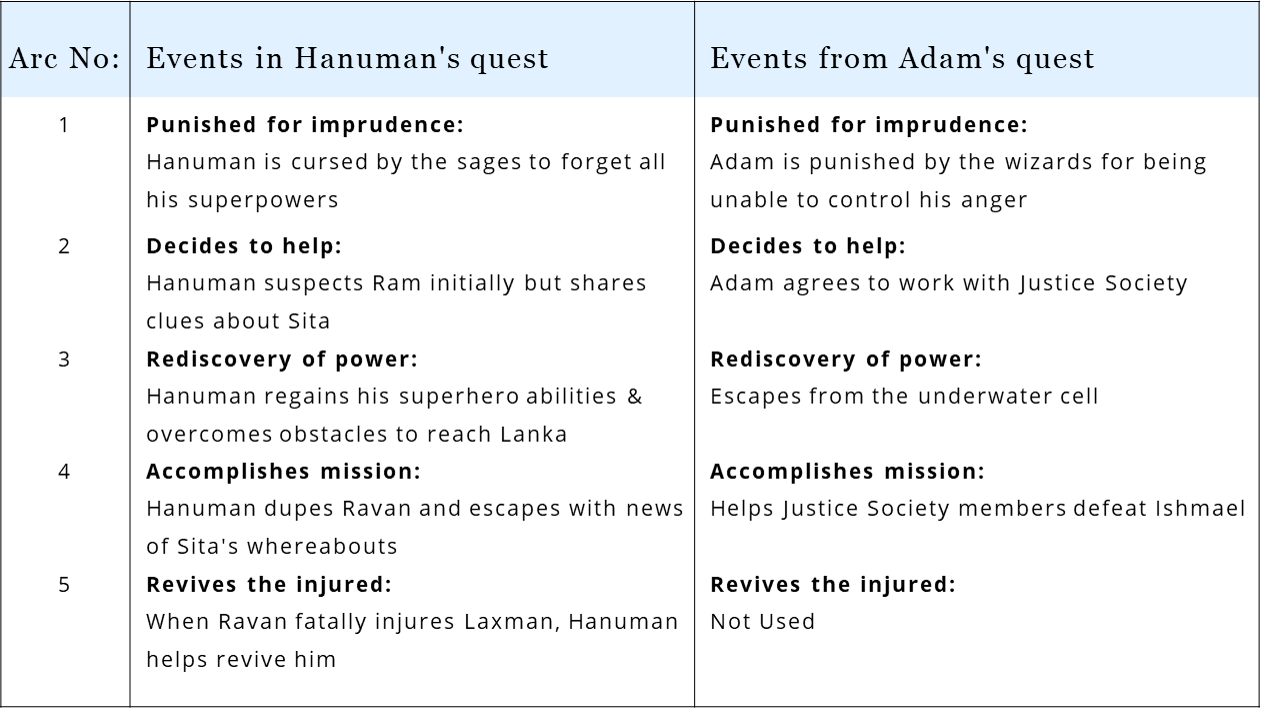 In Black Adam, Adam also borrows from the Hindu mythological tale of Hanuman