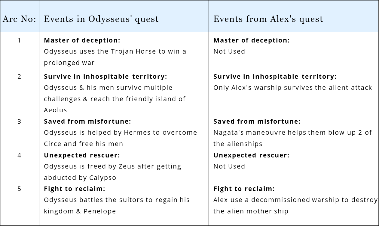 In Battleship, Alex also borrows from the Greek mythological tale of Odysseus