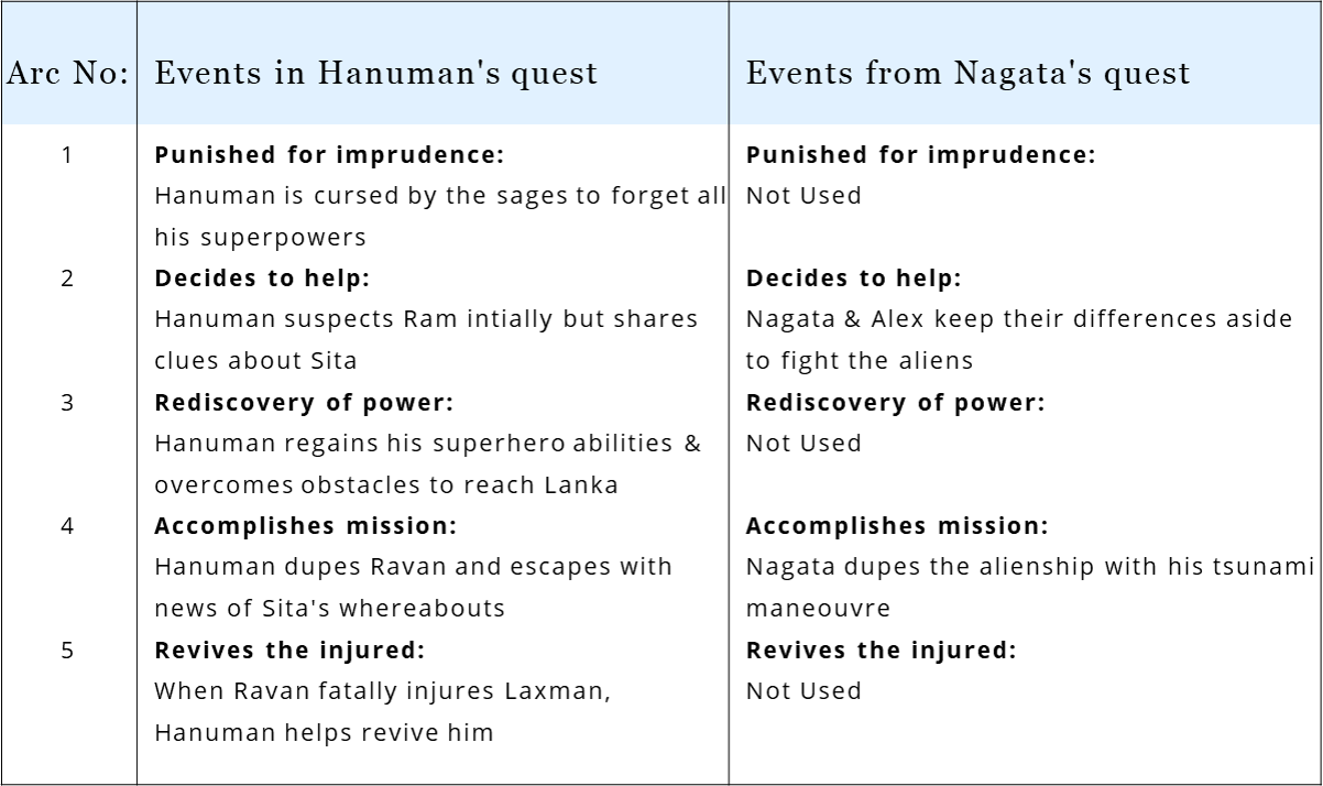 In Battleship, Nagata borrows from the Hindu mythological tale of Hanuman