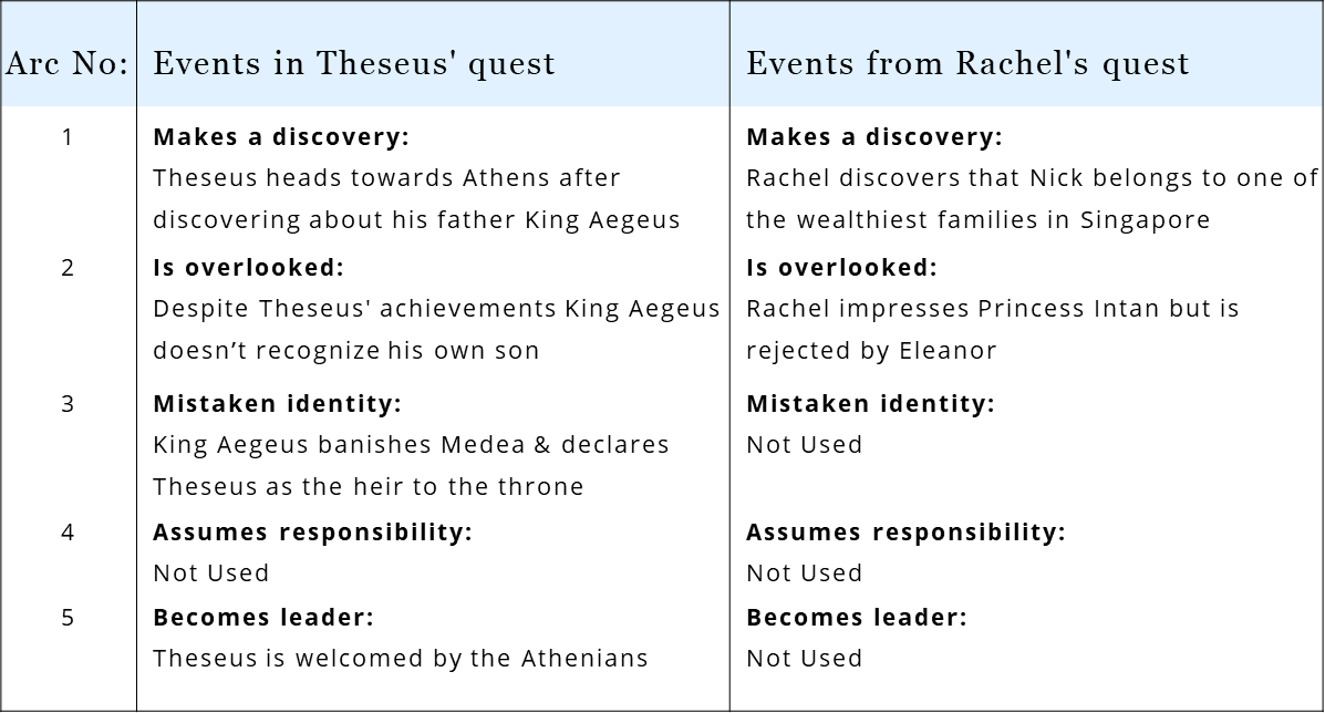 In Crazy Rich Asians, Rachel borrows from the Greek mythological tale of Theseus