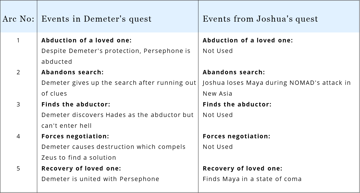 In CREATOR, Joshua also borrows from the Greek mythological tale of Demeter