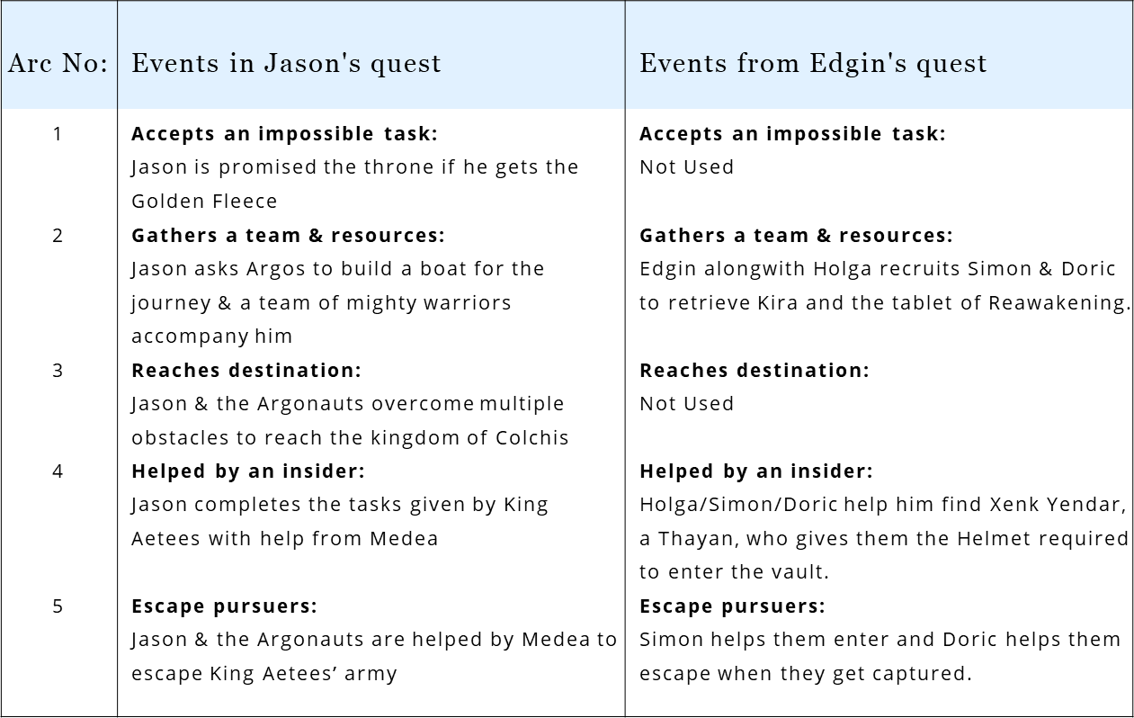 In Dungeons & Dragons, Edgin borrows from the Hindu mythological tale of Valmiki