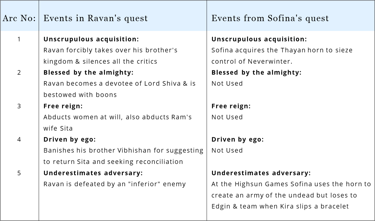 In Dungeons & Dragons, Sofina borrows from the Hindu mythological tale of Ravan