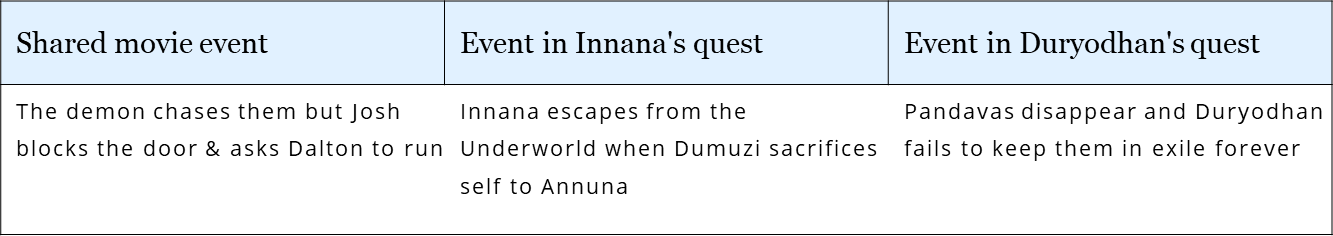 INSIDIOUS THE RED DOOR’s script interweaves the tales of Innana & Duryodhan