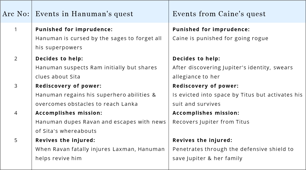 In Jupiter Ascending, Caine also borrows from the Hindu mythological tale of Hanuman