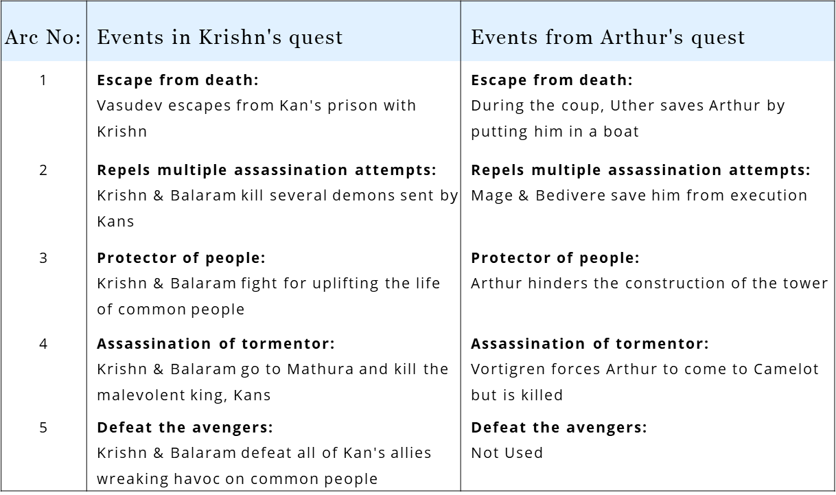 In King Arthur, Arthur borrows from the Hindu mythological tale of Krishn