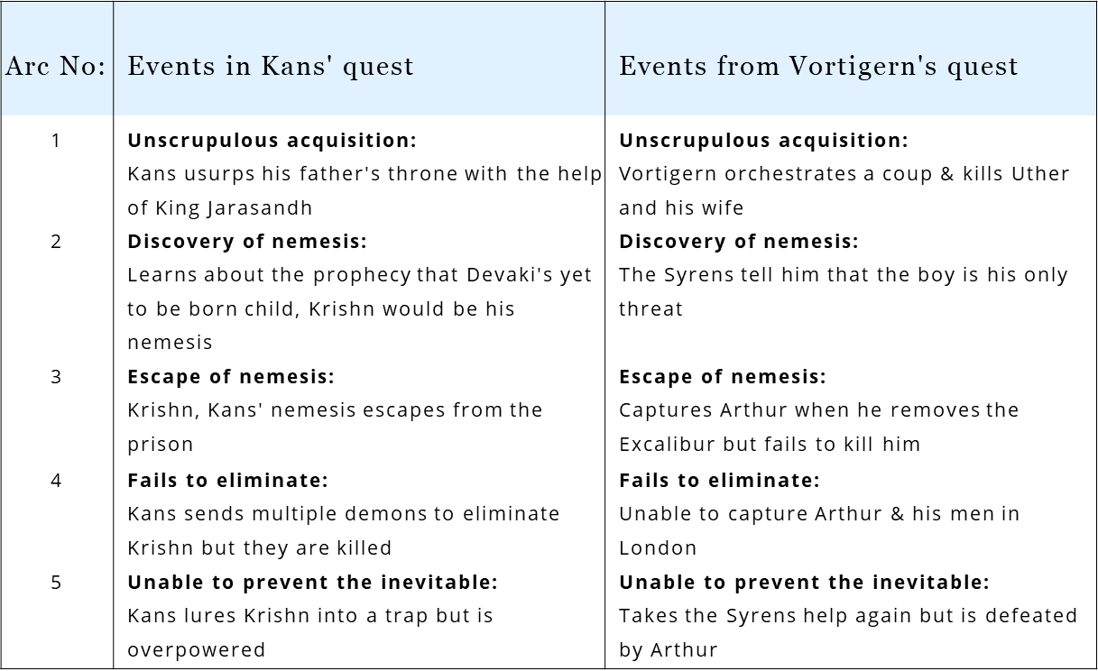 In King Arthur, Vortigern borrows from the Hindu mythological tale of Kans