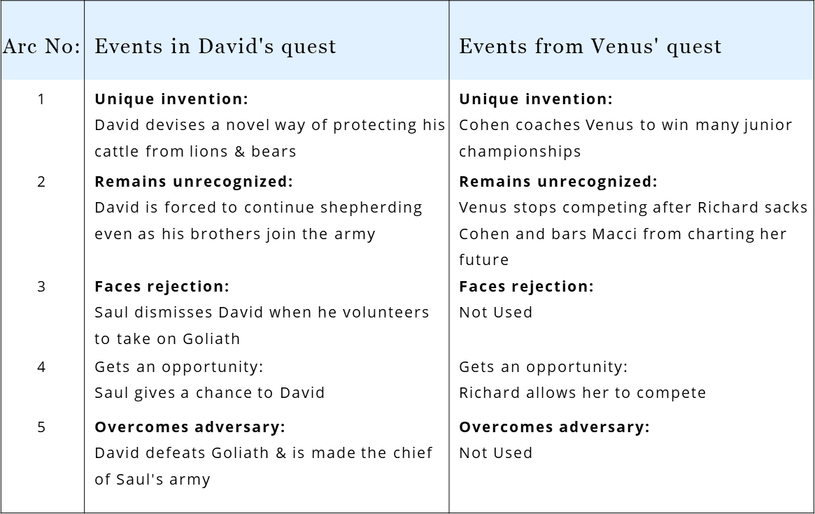 In King Richard, Venus borrows from the Abrahamic mythological tale of David