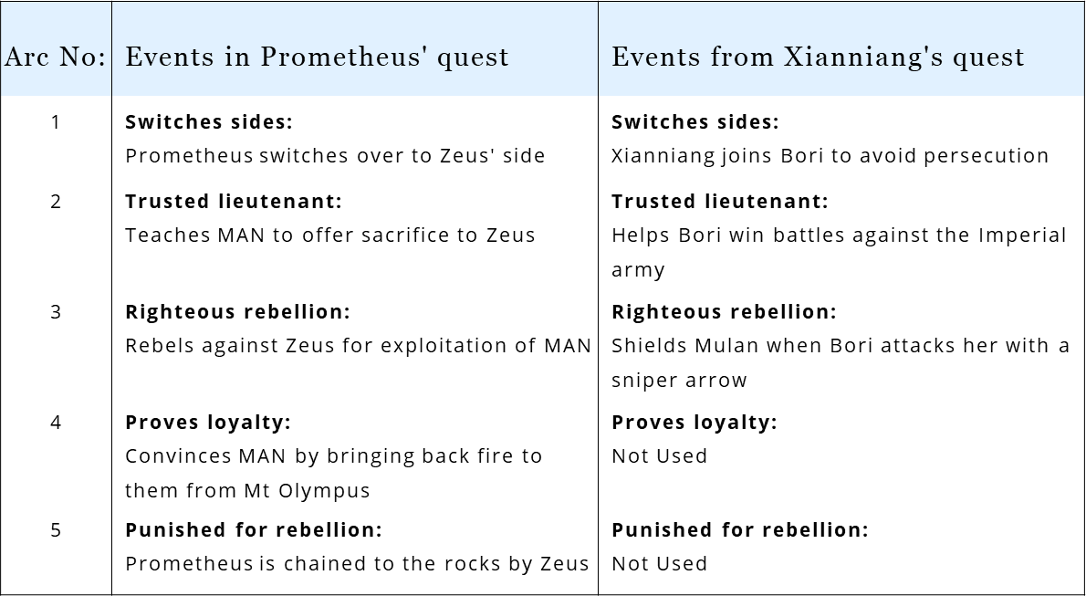 In Mulan, Xianniang also borrows from the Greek mythological tale of Prometheus