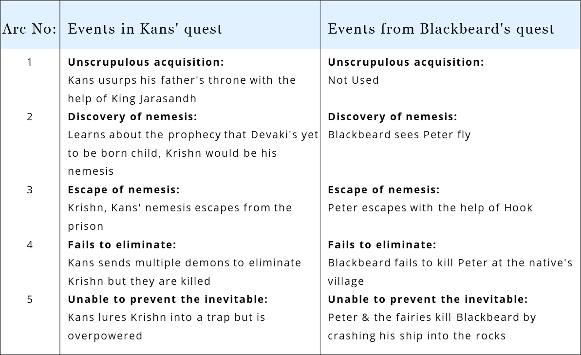 In Pan, Blackbeard borrows from the Hindu mythological tale of Kans