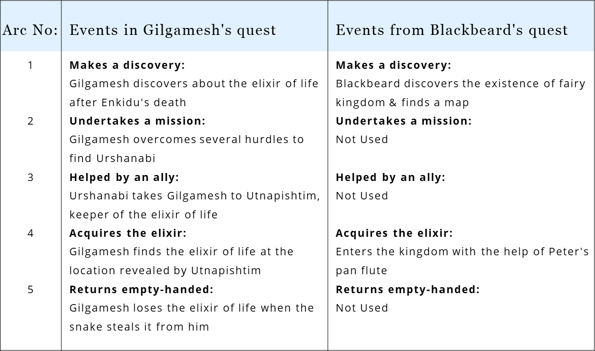 In Pan, Blackbeard also borrows from the Sumerian mythological tale of Gilgamesh