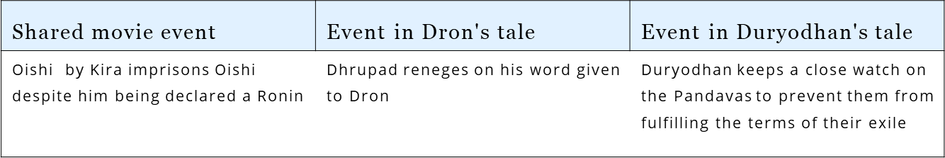 47 Ronin’s script interweaves the tales of Dron & Duryodhan