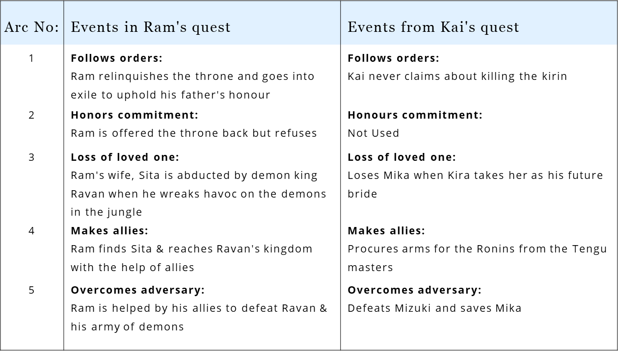 In 47 Ronin, Kai also borrows from the Hindu mythological tale of Ram