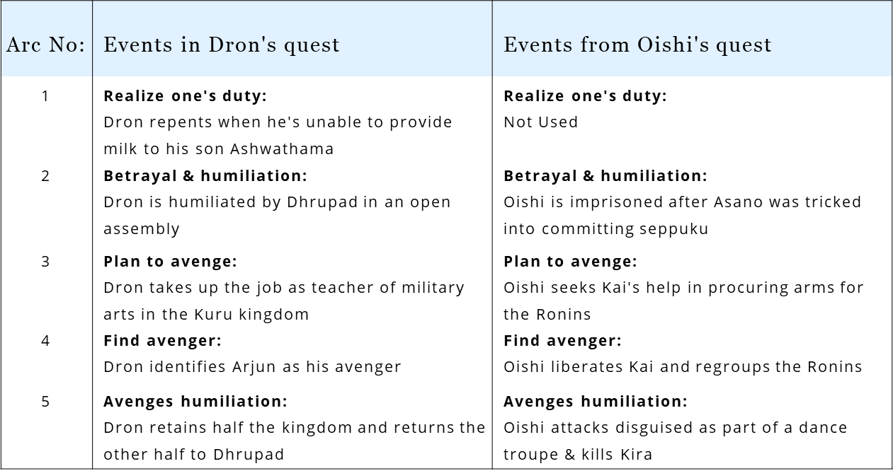 In 47 Ronin, Oishi borrows from the Hindu mythological tale of Dron