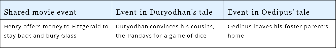 The Revenant’ script interweaves the tales of Duryodhan & Oedipus