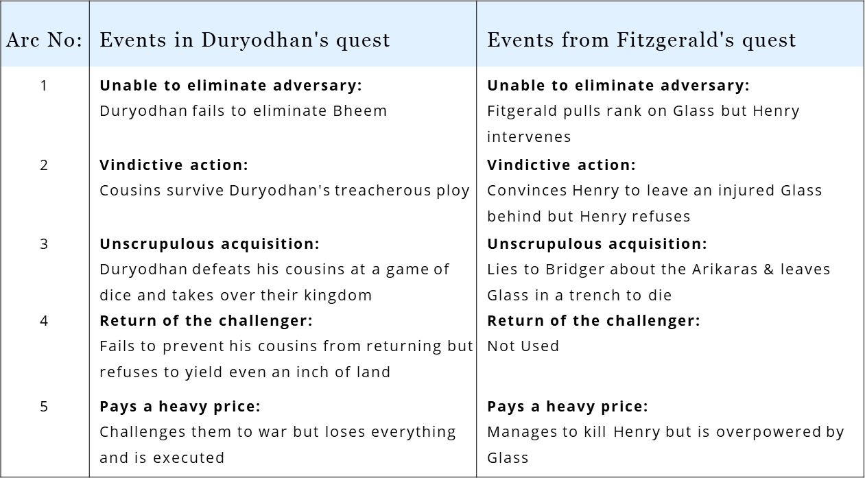 In The Revenant, Fitzgerald borrows from the Hindu mythological tale of Duryodhan