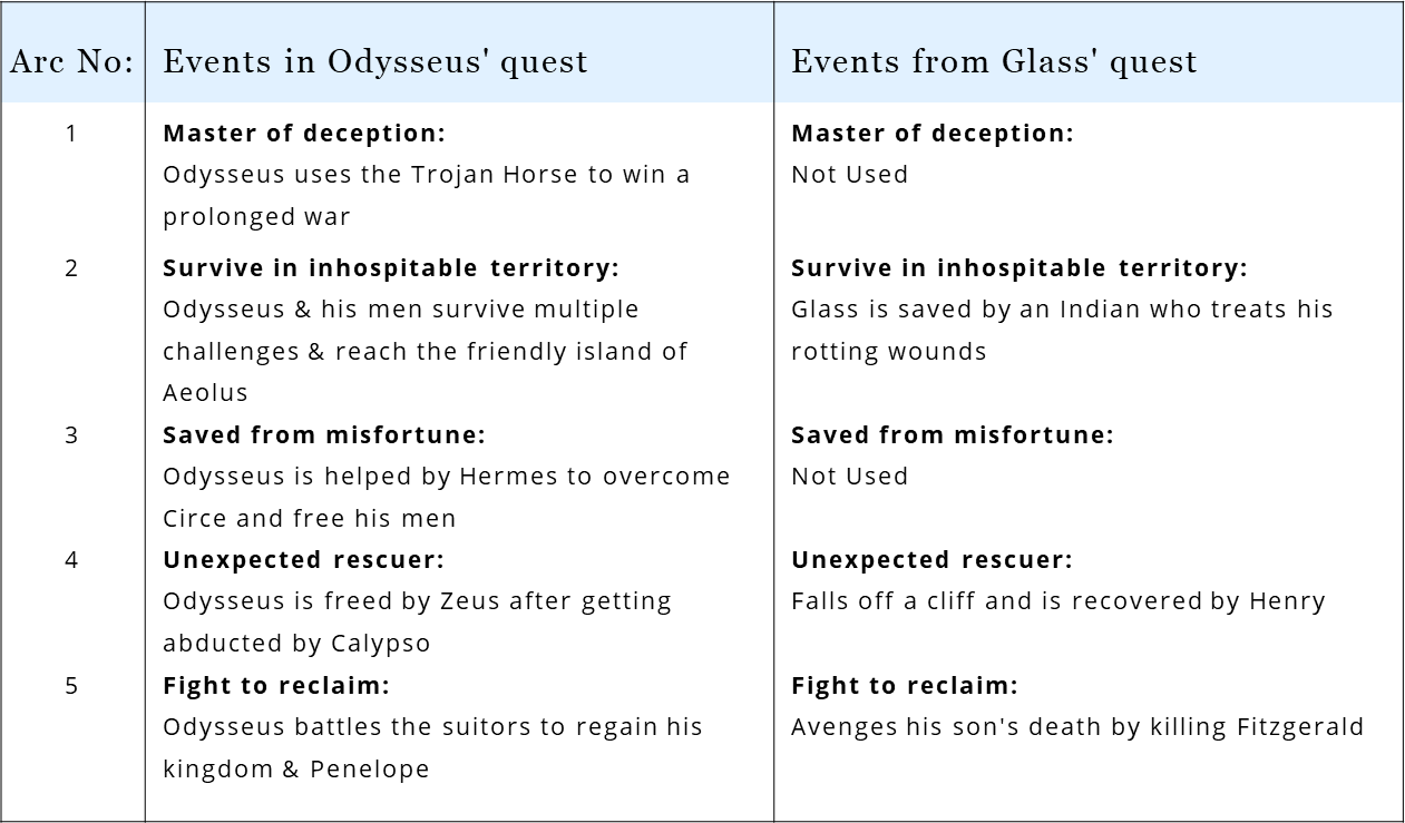 In The Revenant, Glass borrows from the Greek mythological tale of Odysseus