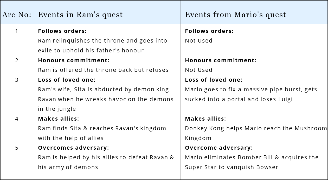 In Super Mario Bros, Mario borrows from the Hindu mythological tale of Ram