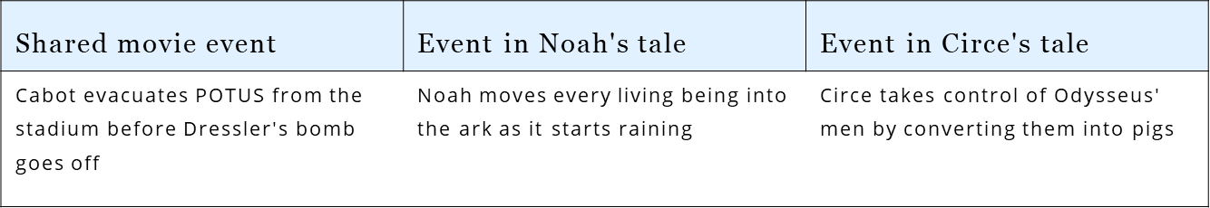 The Sum of All Fears’ script interweaves the tales of Noah & Circe