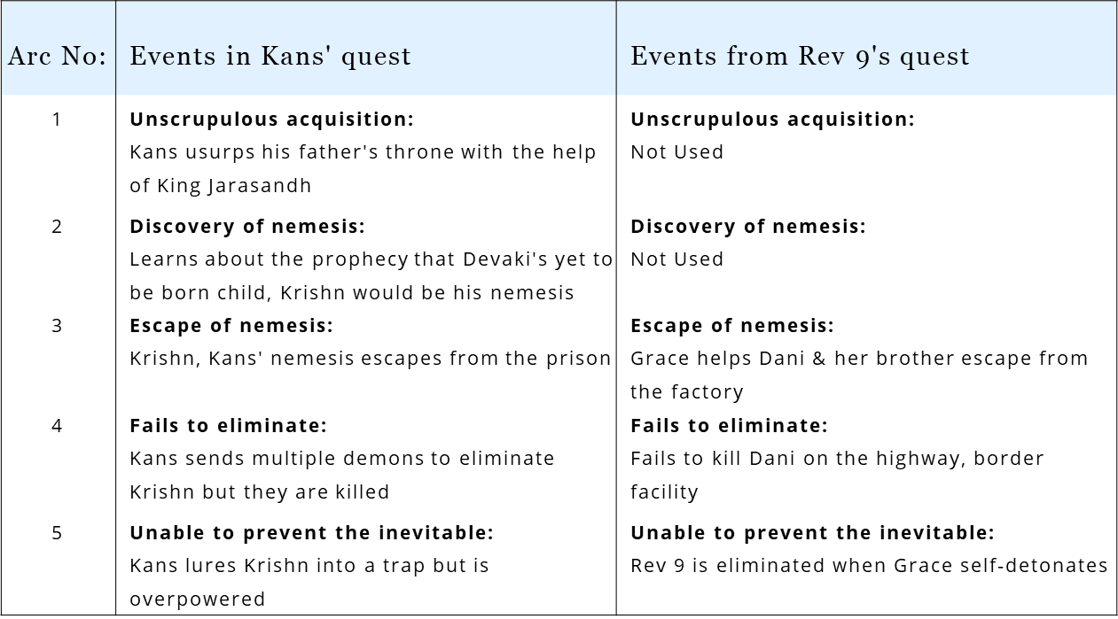 In Terminator: Dark Fate, Rev 9 borrows from the Hindu mythological tale of Kans