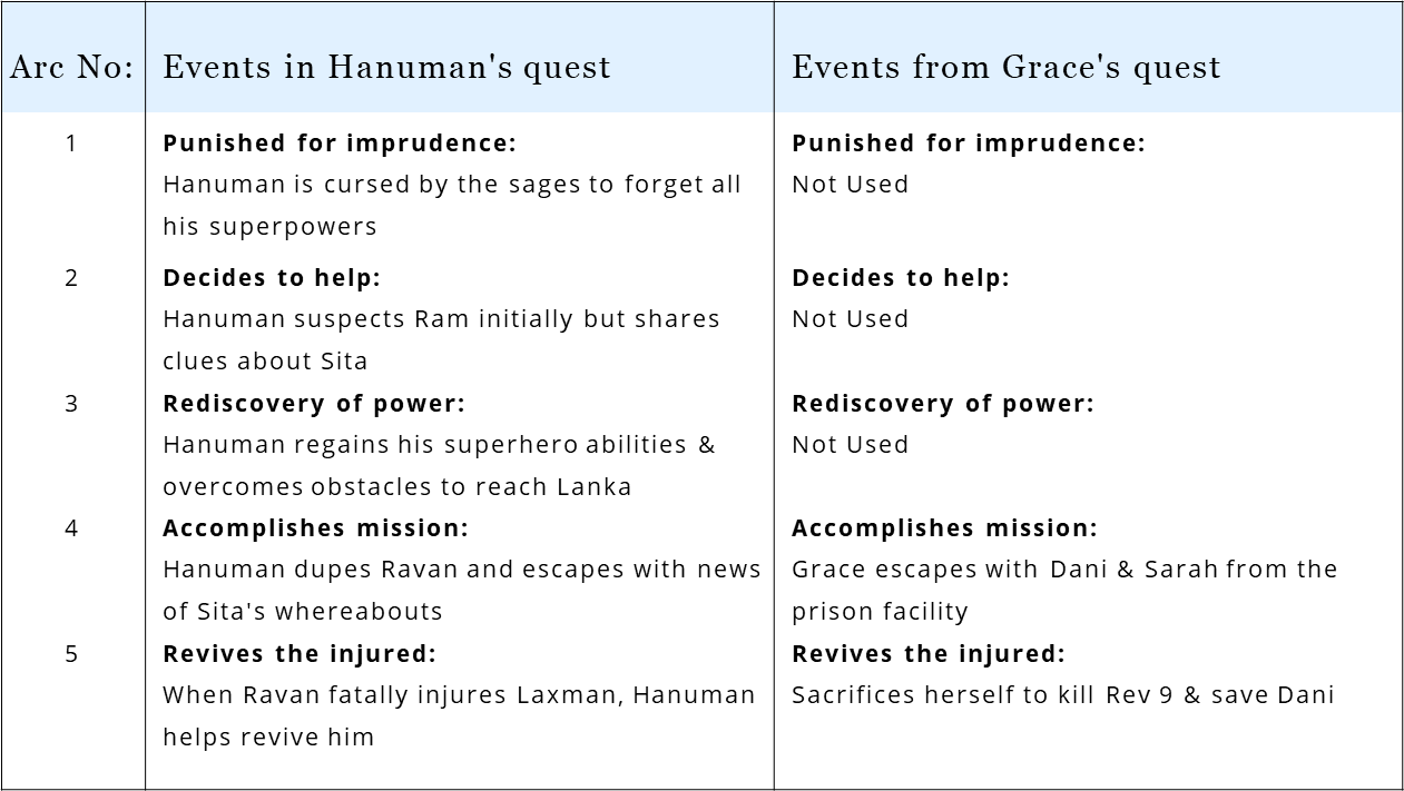 In Terminator: Dark Fate, Grace also borrows from the Hindu mythological tale of Hanuman