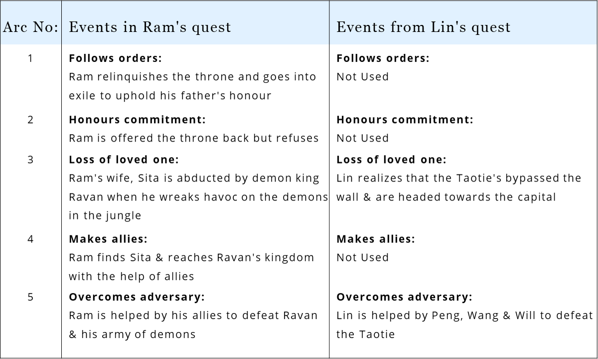 In The Great Wall, Lin borrows from the Hindu mythological tale of Ram