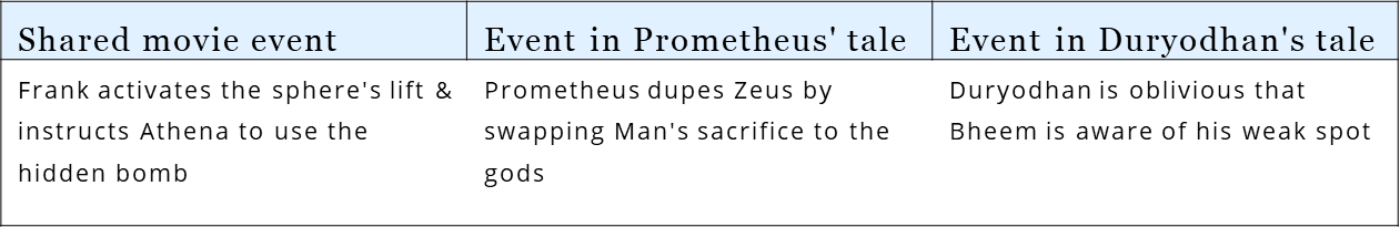 Tomorrowland’s script interweaves the tales of Prometheus & Duryodhan