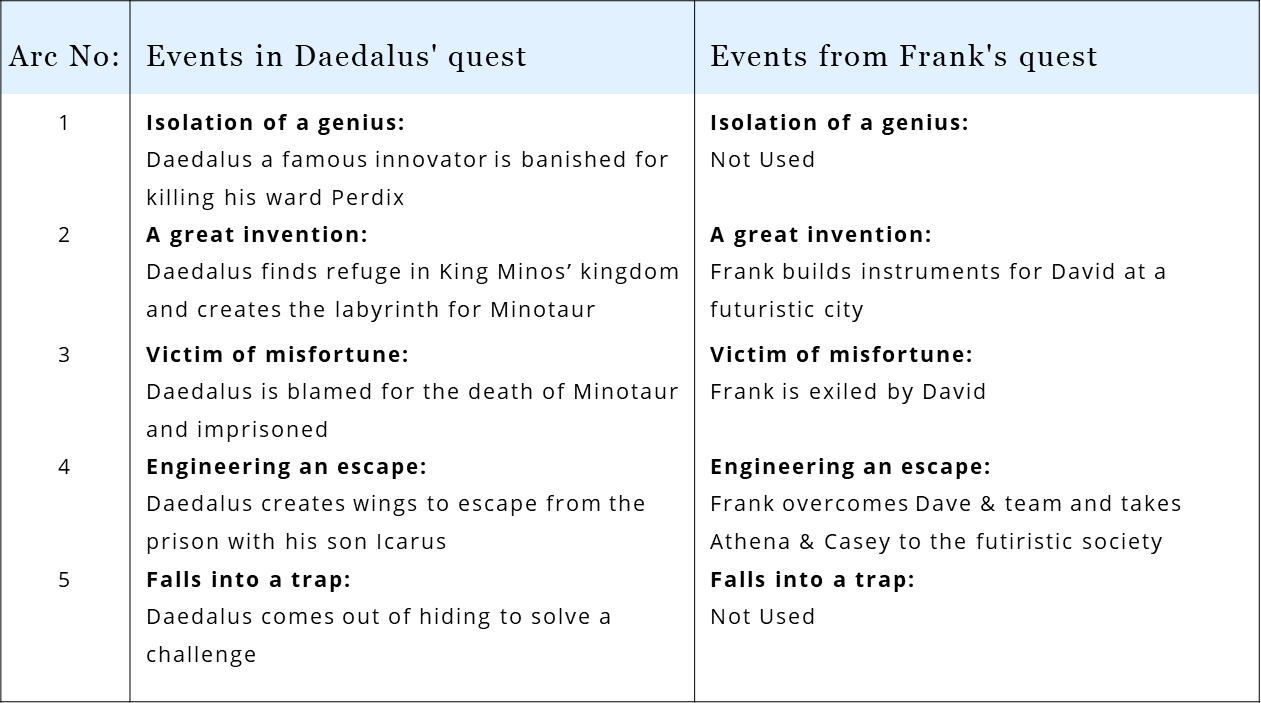 In Tomorrowland, Frank also borrows from the Greek mythological tale of Daedalus