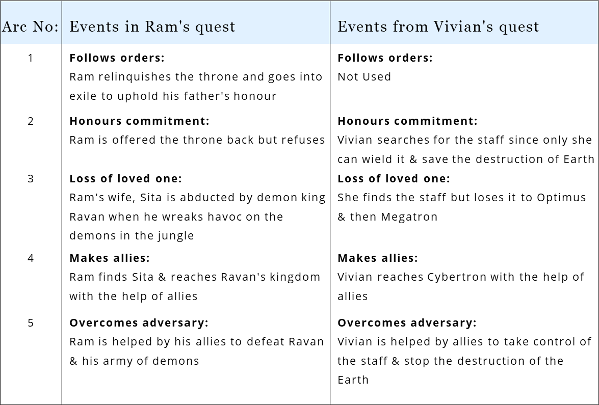 In Transformers The Last Knight, Vivian borrows from the Hindu mythological tale of Ram