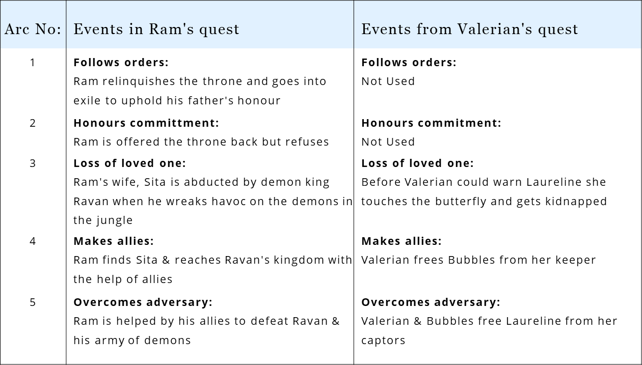 Valerian’s character also borrows from the Hindu mythological tale of Ram