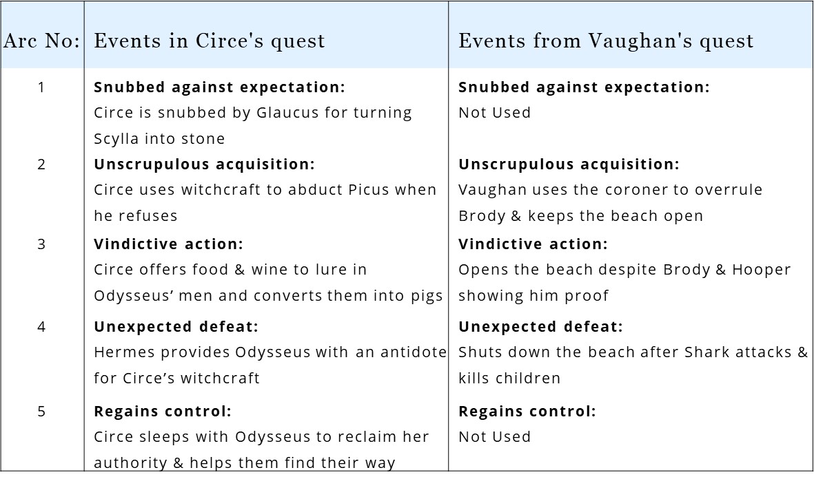 In Jaw's script Vaughan mirrors the quest of Circe from Greek mythology