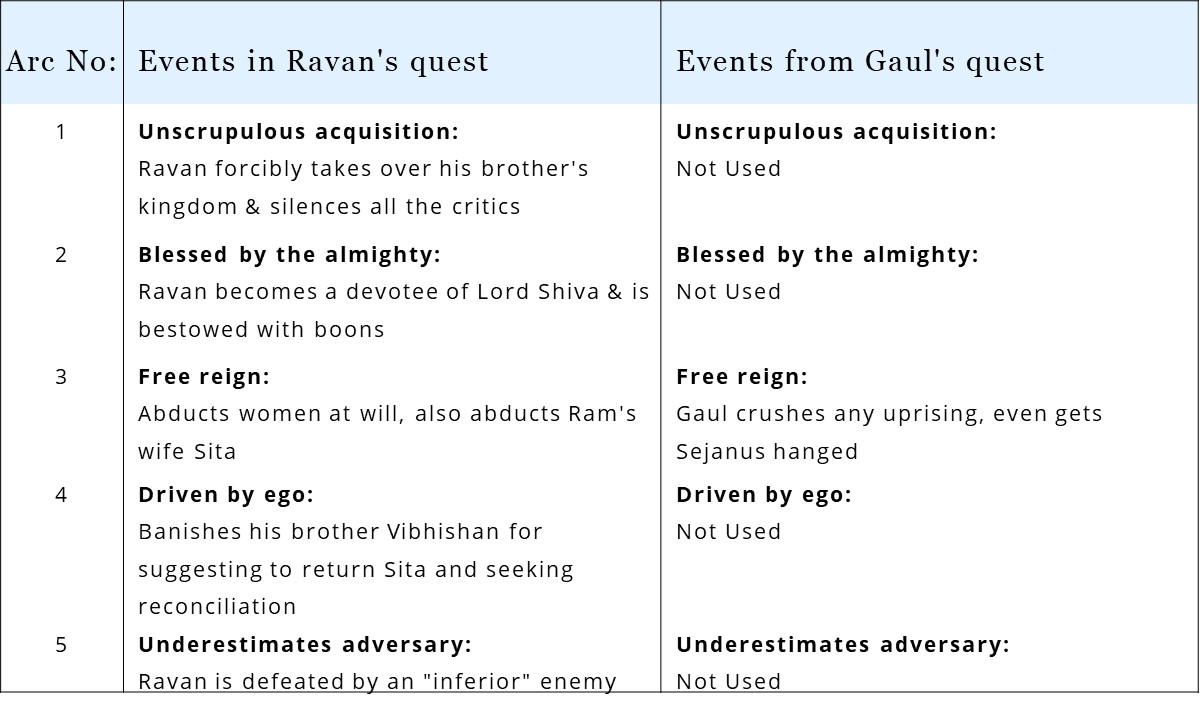 Gaul mirrors the quest of Ravan in Hunger Games