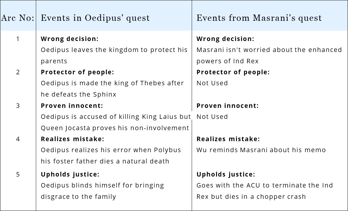 In Jurassic World, Masrani borrows from the Greek mythological tale of Oedipus