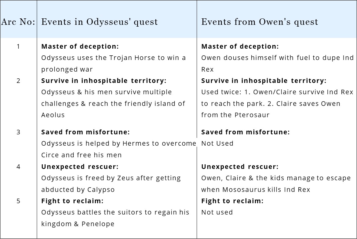 In Jurassic World, Owen borrows from the Greek tale of Odysseus