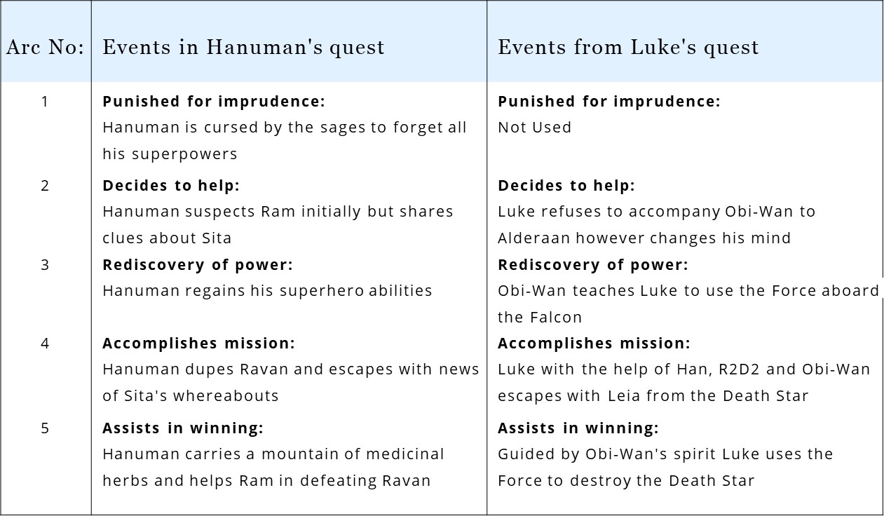 In Star Wars - A New Hope, Luke borrows from the Hindu tale of Hanuman