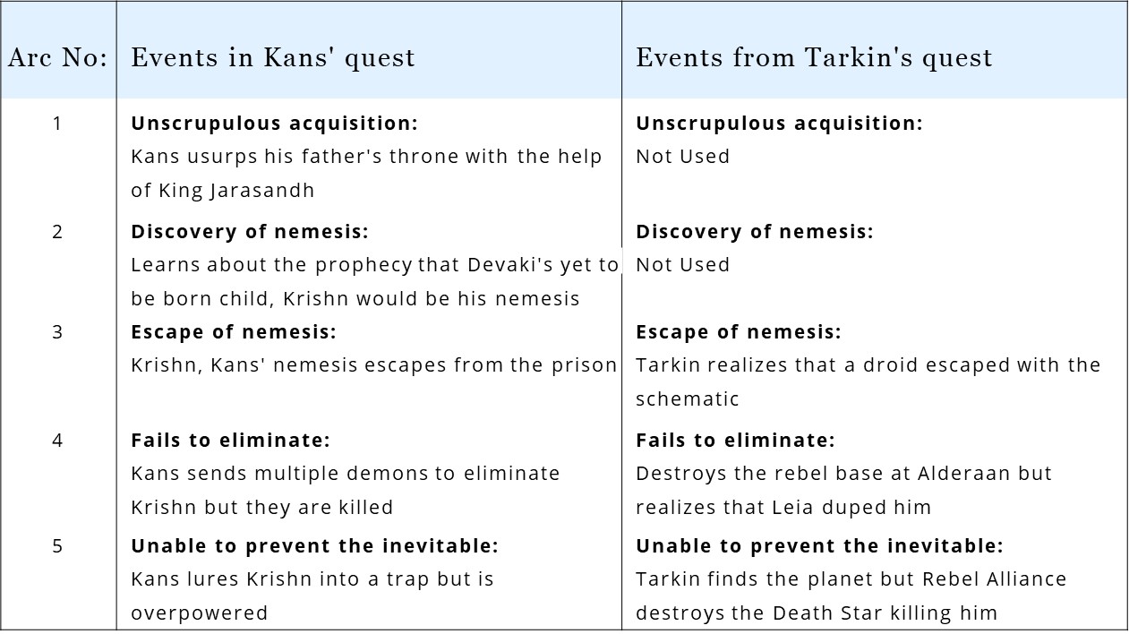 In Star Wars - A New Hope, Tarkin borrows from the Hindu mythological tale of Kans