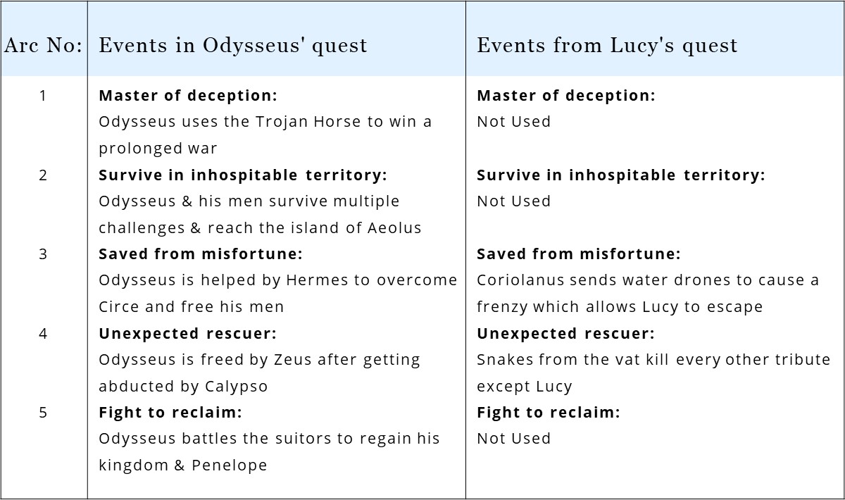 Lucy mirrors the quest of Odysseus in Hunger Games