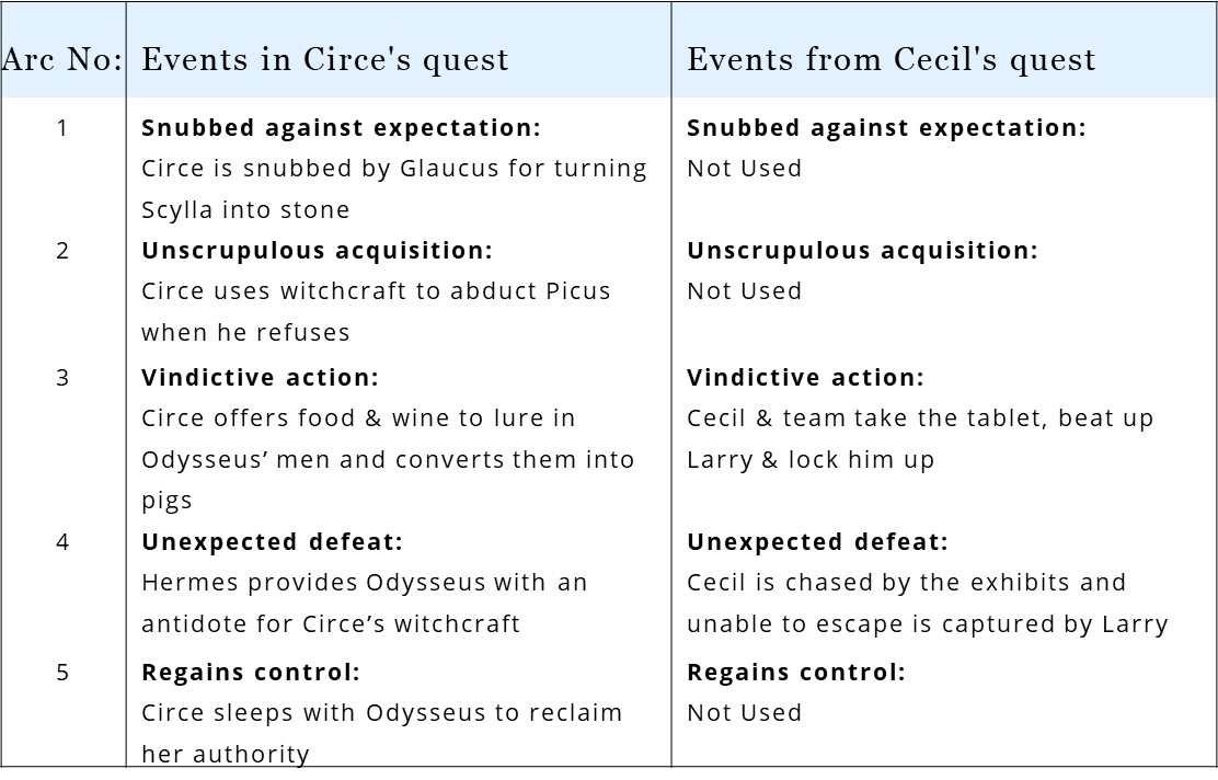 In Night at the Museum, Cecil mirrors the quest of Circe from Greek mythology