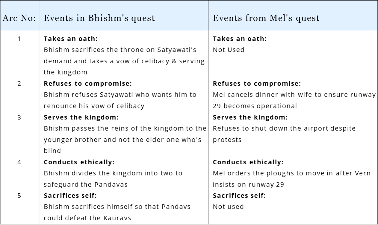 In Airport, Mel borrows from the Hindu mythological tale of Bhishm