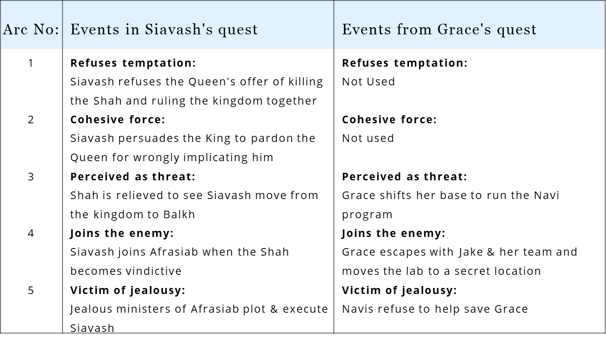 In Avatar, Grace borrows from the Persian mythological tale of Siavash