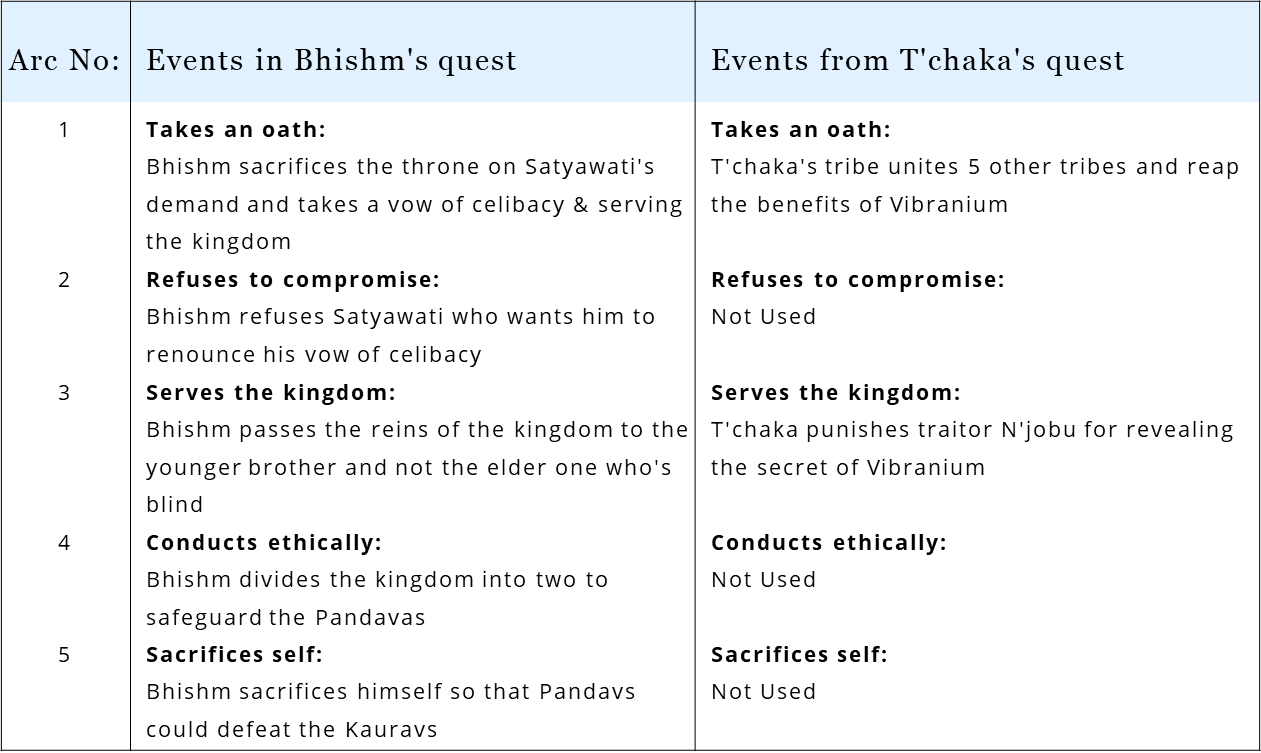 In Black Panther, T’chaka borrows from the Hindu mythological tale of Bhishm