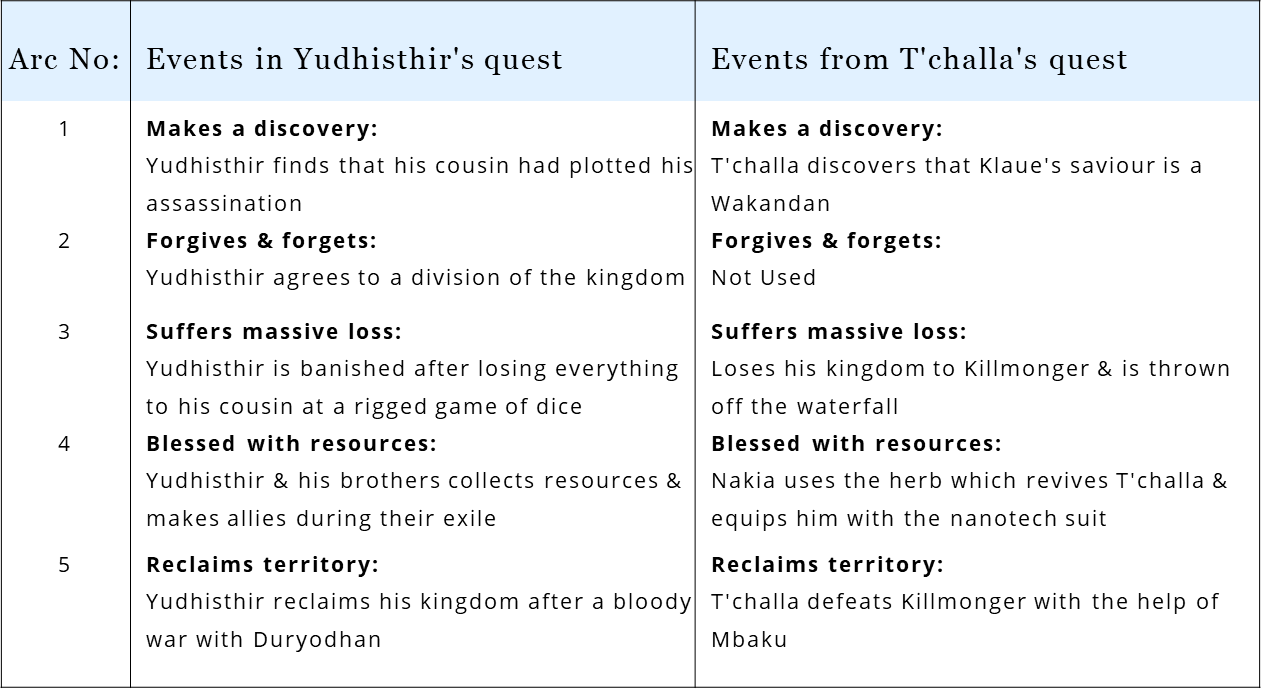 In Black Panther, T’challa borrows from the Hindu tale of Yudhisthir