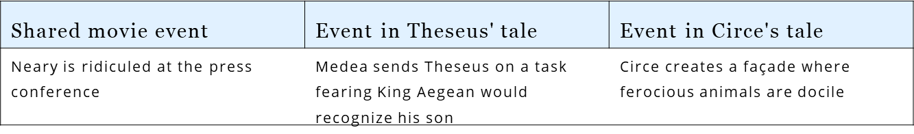 Close Encounters...... Kind’s script interweaves the tales of Theseus & Circe