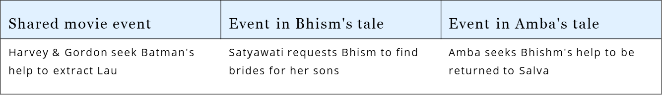 The Dark Knight’s script interweaves the tales of Bhishm & Amba