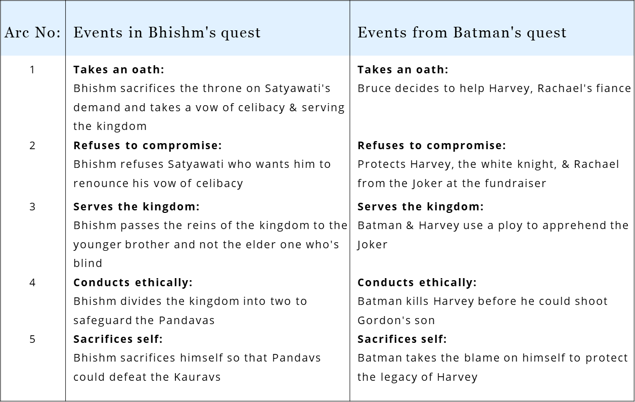 In The Dark Knight, Batman borrows from the Hindu mythological tale of Bhishm