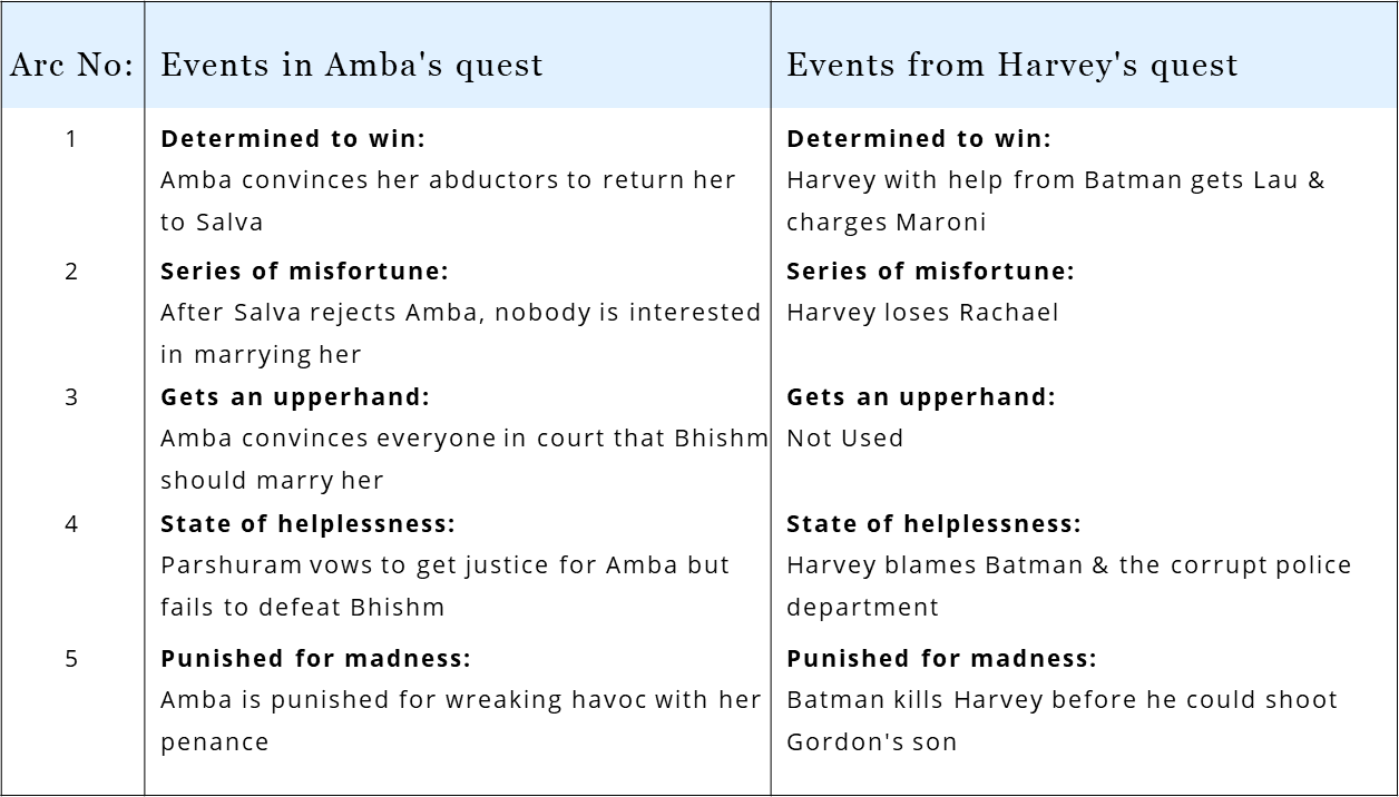 In The Dark Knight, Harvey borrows from the Hindu mythological tale of Amba